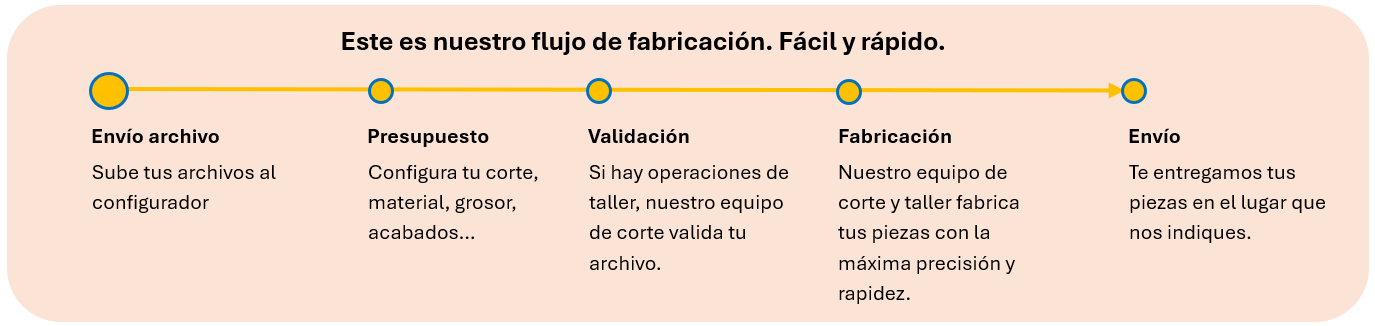 Proceso de corte láser
